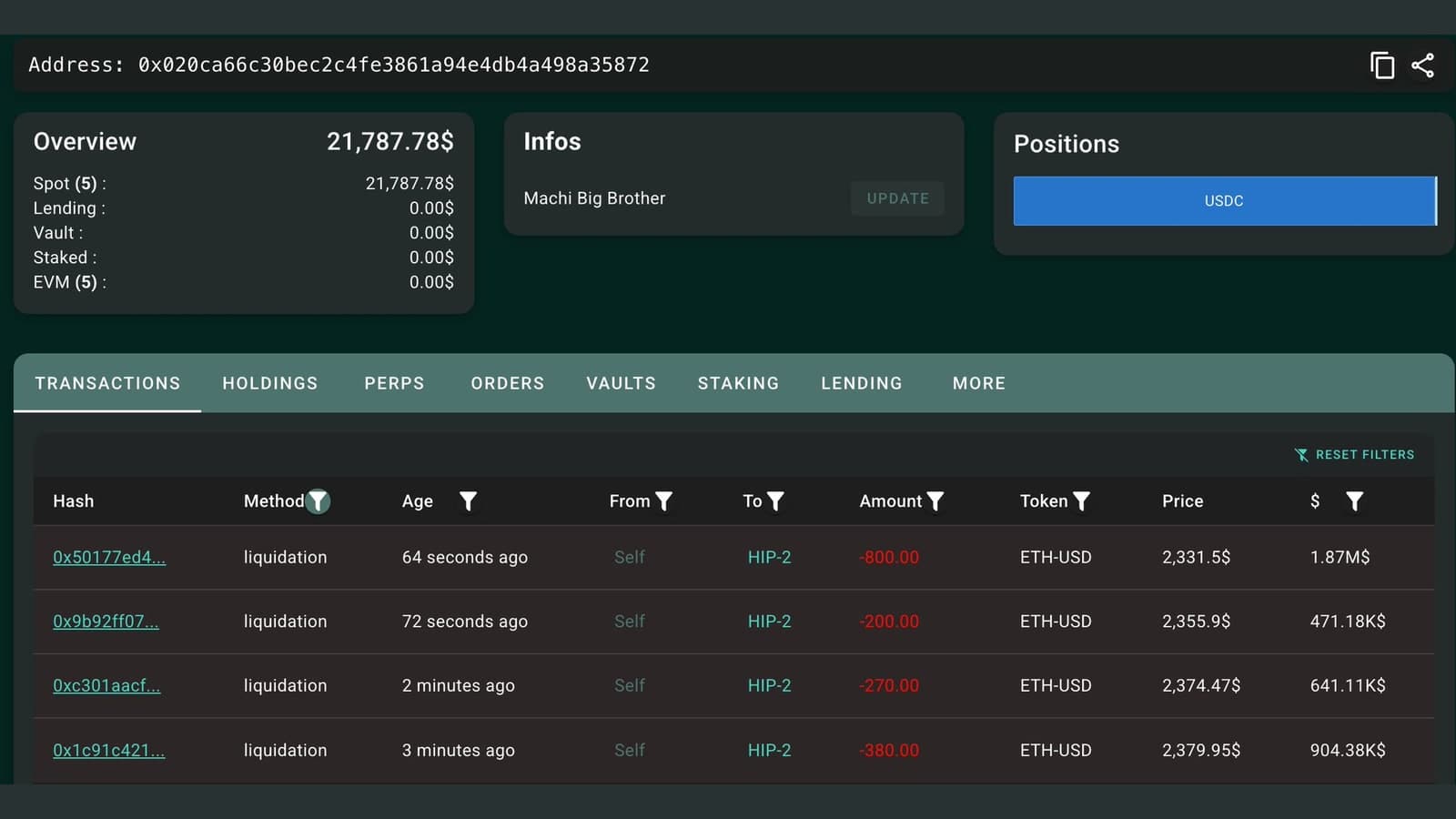 Hyperliquid wallet screen showing Machi Big Brother's account at $21,787 after a string of ETH liquidations