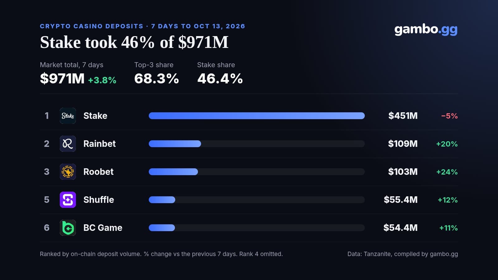 Bar chart of crypto casino deposit volume for the seven days to October 13, 2026: Stake $451M, Rainbet $109M, Roobet $103M, Shuffle $55.4M, BC Game $54.4M