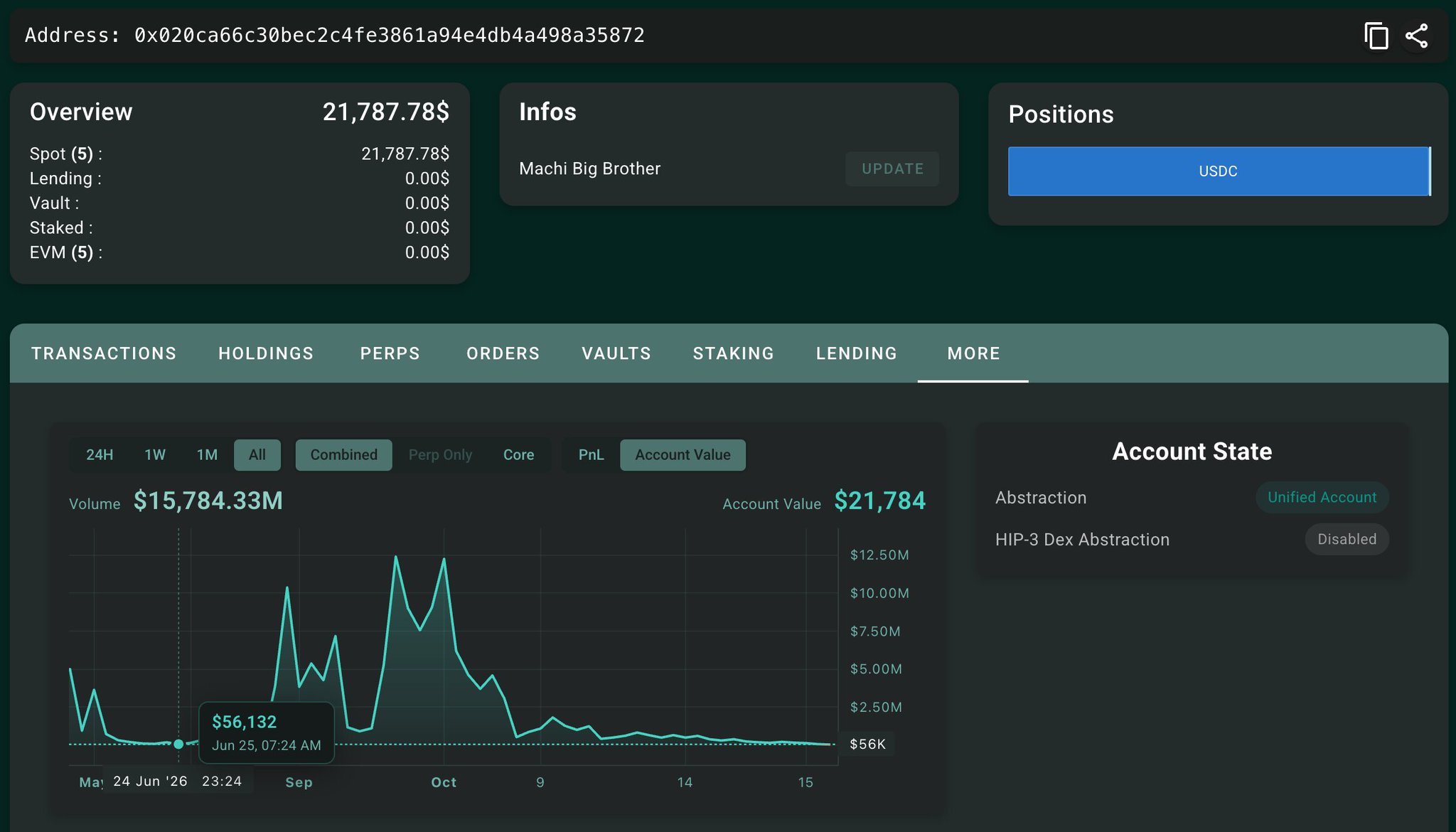 Hyperliquid account value chart for Machi Big Brother's wallet, peaking near $12.5M before falling to $21,784