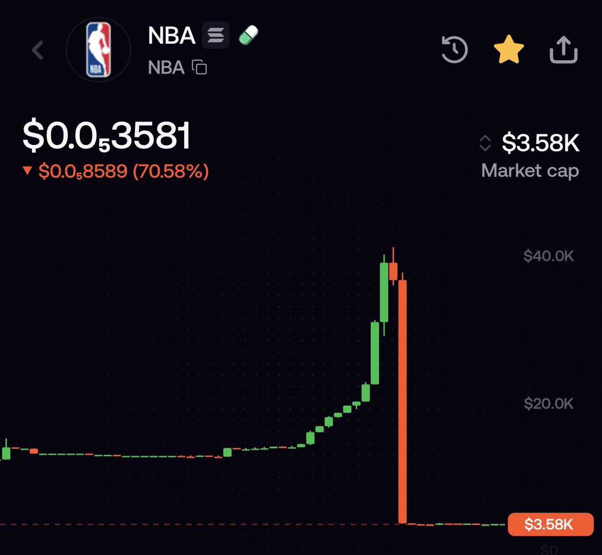 Price chart for the NBA token showing a climb to just under a $40K market cap followed by one red candle down to a $3.58K market cap